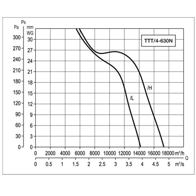 Осевой вентилятор в цилиндрическом корпусе Soler Palau TTT/4- 630/H