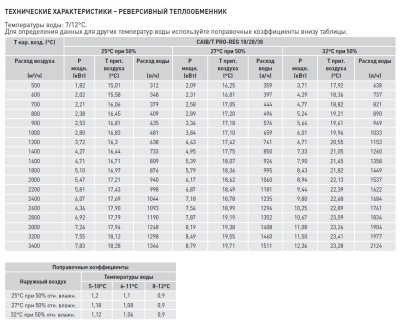 Компактная приточная установка Soler Palau CAIB-28/400 BCFRR PRO-REG