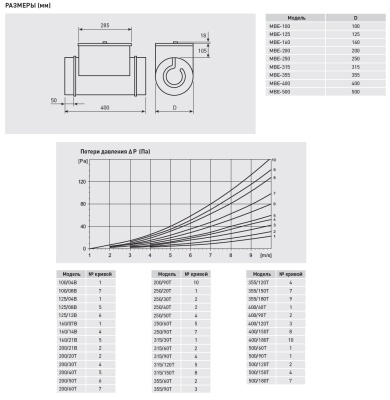 Электрический канальный нагреватель Soler Palau МBE-500/120T