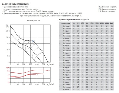 Канальный вентилятор Soler Palau TD 500/150 3V Канальный вентилятор Soler Palau TD 500/150 3V