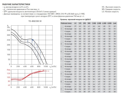 Канальный вентилятор Soler Palau TD 800/200 T 3V Канальный вентилятор Soler Palau TD 800/200 T 3V
