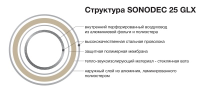 Шумоглушитель гибкий Sonodec 25 GLX (GX 254/1м)