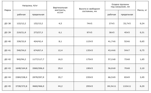 Виброизолятор Ровен ДО-38