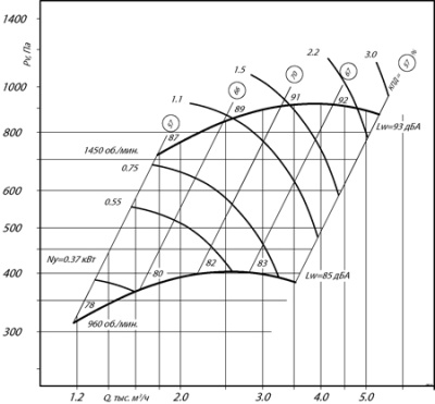Центробежный вентилятор ВР 280-46 №3,15 2,2KW
