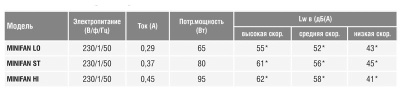 Мультизональный канальный вентилятор Soler Palau VMC-MINIFAN ST SIP