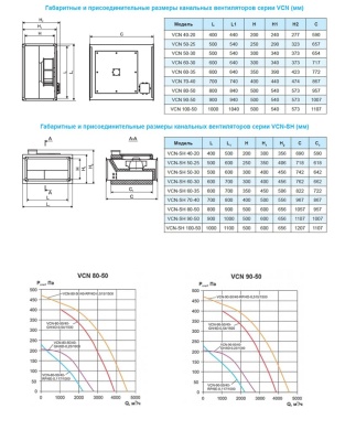 Вентилятор канальный Ровен VCN-80-50/40-GH/4D-0,54/1500/380