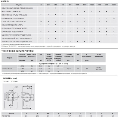 Канальный вентилятор Soler Palau TD 500/150 3V