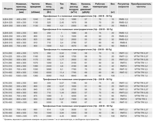 Канальный вентилятор Soler Palau ILT/6-285