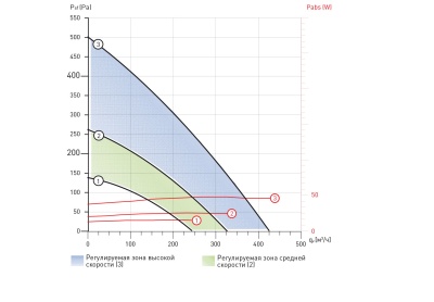 Мультизональный канальный вентилятор Soler Palau OZEO E ECOWATT CONTROL CO2 Мультизональный канальный вентилятор Soler Palau OZEO E ECOWATT CONTROL CO2