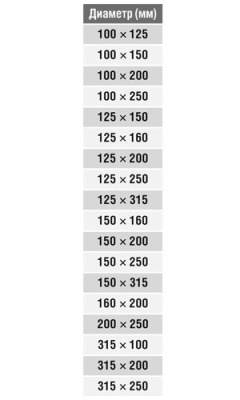 Переход круглый (оц. сталь) d100/125