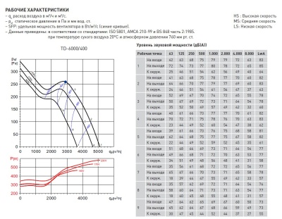 Канальный вентилятор Soler Palau TD 6000/400 Канальный вентилятор Soler Palau TD 6000/400