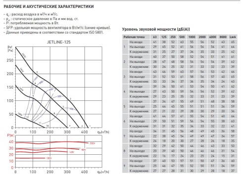 Канальный вентилятор Soler Palau JETLINE-125