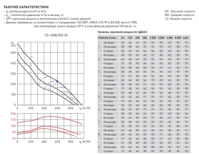 Канальный вентилятор Soler Palau TD 1000/250 3V Канальный вентилятор Soler Palau TD 1000/250 3V