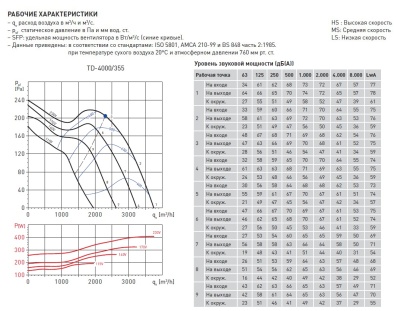 Канальный вентилятор Soler Palau TD 4000/355 Канальный вентилятор Soler Palau TD 4000/355