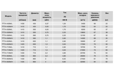 Осевой вентилятор в цилиндрическом корпусе Soler Palau TTT/4- 800/G