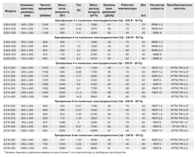 Канальный вентилятор Soler Palau ILT/6-250