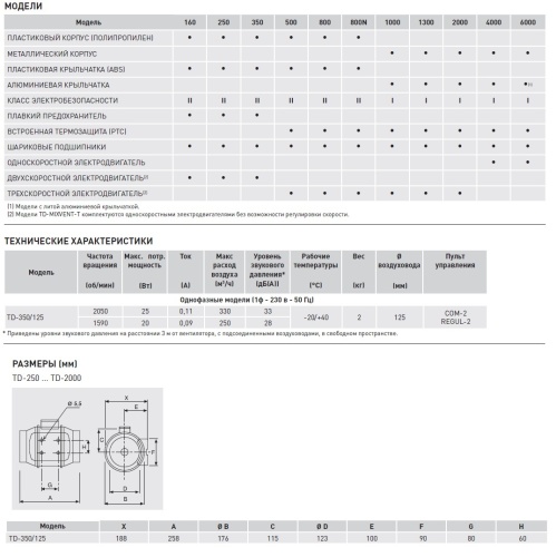 Канальный вентилятор Soler Palau TD 350/125