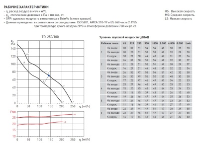 Канальный вентилятор Soler Palau TD 250/100 T Канальный вентилятор Soler Palau TD 250/100 T