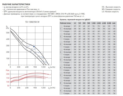 Канальный вентилятор Soler Palau TD 1300/250 3V Канальный вентилятор Soler Palau TD 1300/250 3V