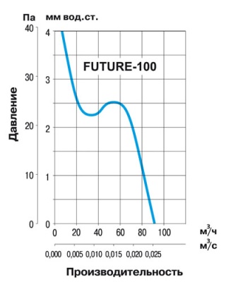 Накладной вентилятор Soler Palau Future-100  Накладной вентилятор Soler Palau Future-100