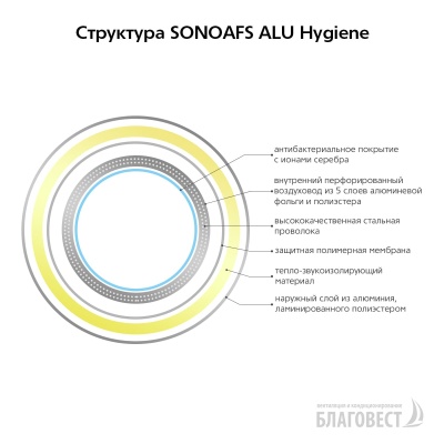 Воздуховод утепленный гибкий антибактериальный AFS SONOAFS ALU Hygiene (160 мм/10 м)