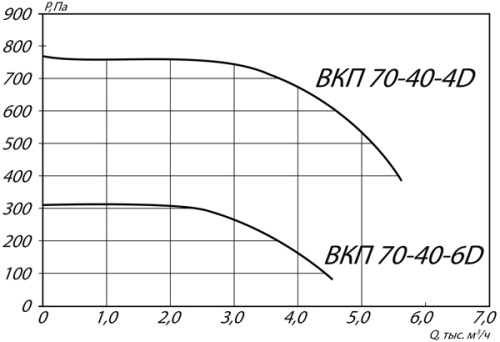 Вентилятор канальный ВКП-70-40-4D