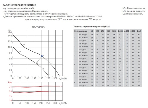 Канальный вентилятор Soler Palau TD 350/125