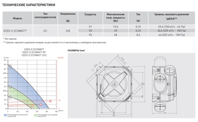 Мультизональный канальный вентилятор Soler Palau OZEO E ECOWATT CONTROL CO2 Мультизональный канальный вентилятор Soler Palau OZEO E ECOWATT CONTROL CO2