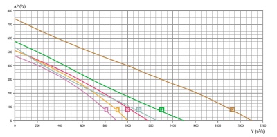 Центробежный вентилятор RB2C-250/073 K097 I