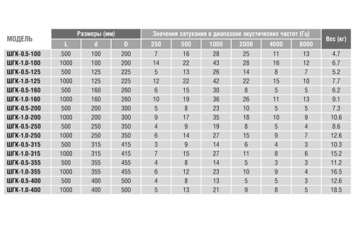 Шумоглушитель 100/0,5