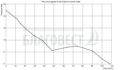 Накладной вентилятор PAX Norte