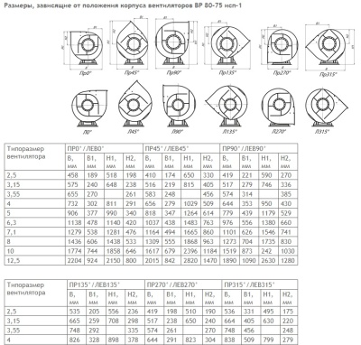 Центробежный вентилятор ВР 80-75 В №3,15 1,5KW