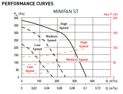 Мультизональный канальный вентилятор Soler Palau VMC-MINIFAN ST SIP Мультизональный канальный вентилятор Soler Palau VMC-MINIFAN ST SIP