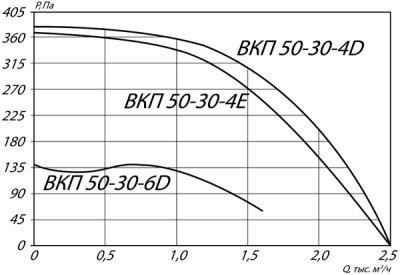 Вентилятор канальный ВКП-50-30-4E
