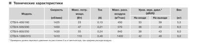 Крышный вентилятор Soler Palau CTB/4-800/250 Крышный вентилятор Soler Palau CTB/4-800/250